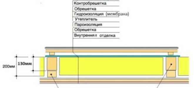 Утепление чердачного перекрытия и потолка минватой