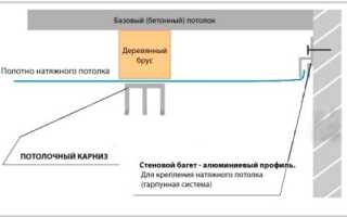 Карниз под натяжной потолок: особенности установки