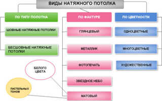 Виды натяжных потолков – какие лучше и экологичнее жилых помещений