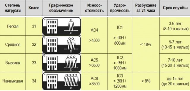 Класс износостойкости