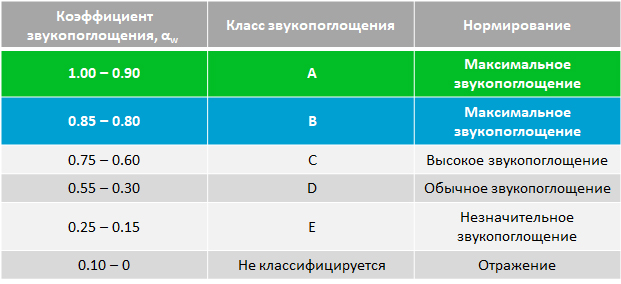 Классы звукопоглощения