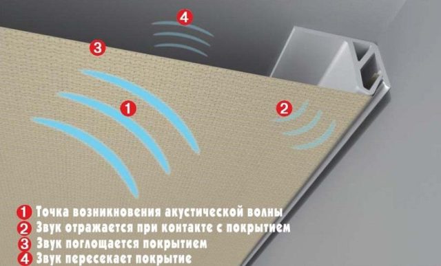 Распространение звука через натяжное полотно