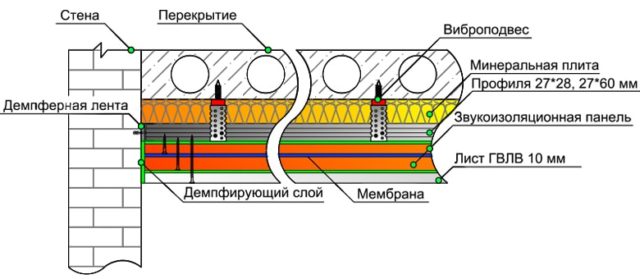 Схема многослойной шумоизоляции потолка