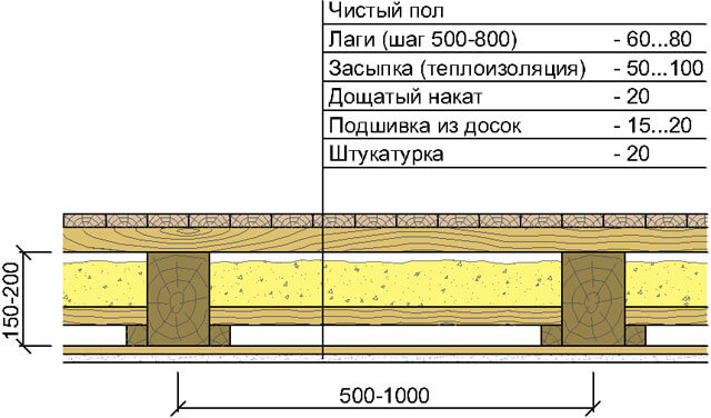 как подшить потолок доской в частном доме