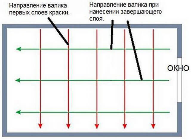 как покрасить потолок валиком без разводов